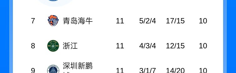 爱游戏官网-中超积分榜：蓉城11分领跑 海牛4连胜升至第7 海港距降级区3分