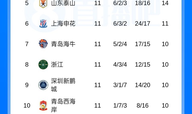 爱游戏官网-中超积分榜：蓉城11分领跑 海牛4连胜升至第7 海港距降级区3分