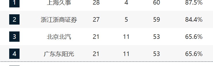 CBA最新排名！3-6全赢球争抢前4，12-17这轮全输拼季后赛最后1席