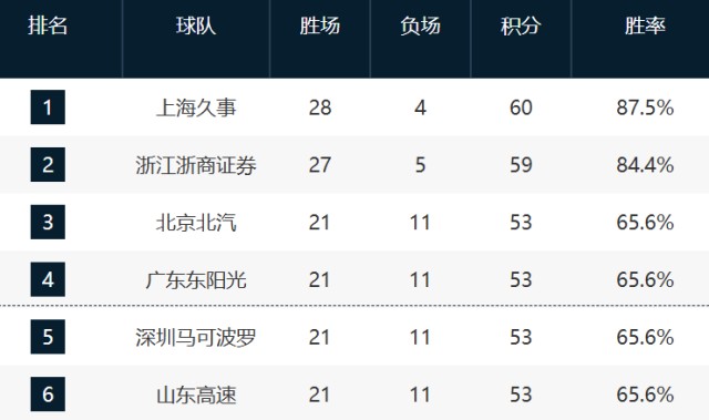 CBA最新排名！3-6全赢球争抢前4，12-17这轮全输拼季后赛最后1席